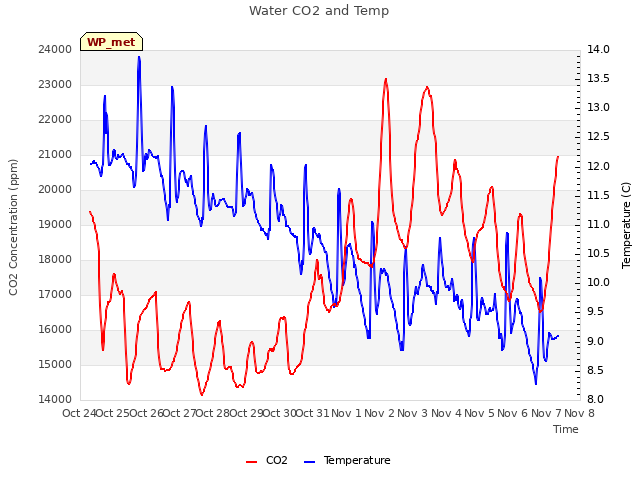 plot of Water CO2 and Temp