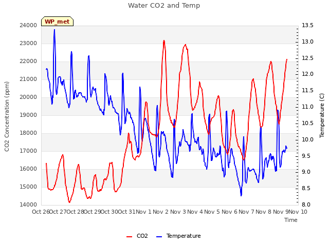 plot of Water CO2 and Temp