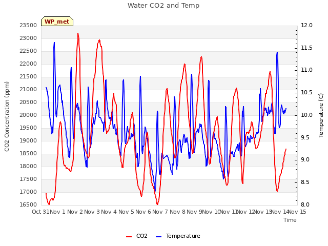 plot of Water CO2 and Temp