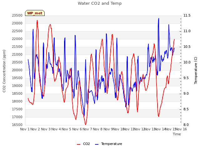 plot of Water CO2 and Temp