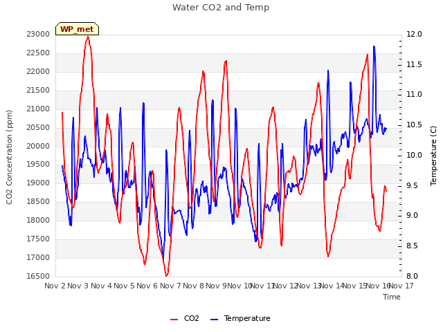 plot of Water CO2 and Temp