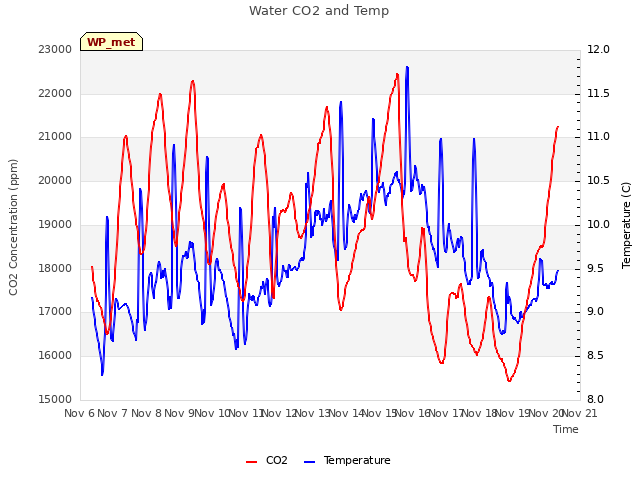 plot of Water CO2 and Temp