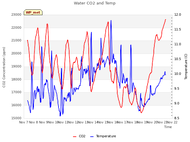 plot of Water CO2 and Temp