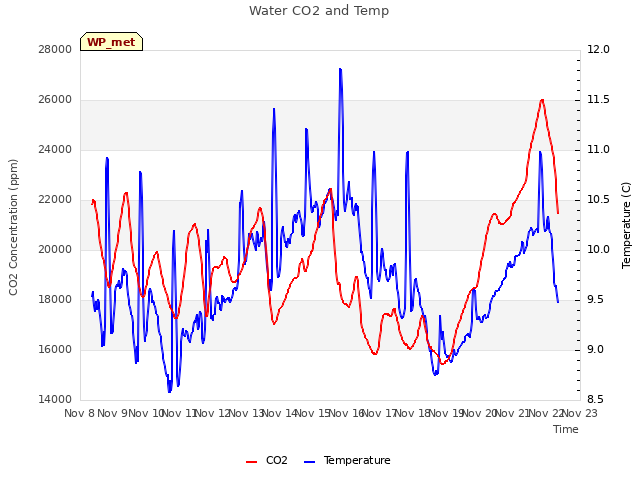 plot of Water CO2 and Temp