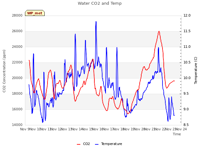 plot of Water CO2 and Temp