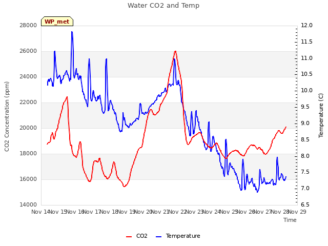 plot of Water CO2 and Temp