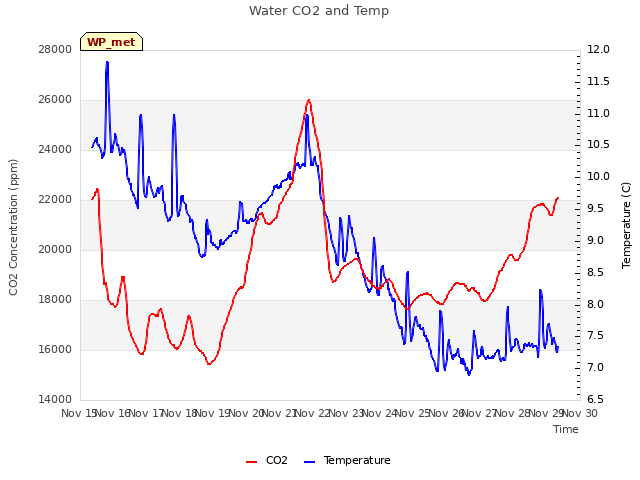 plot of Water CO2 and Temp