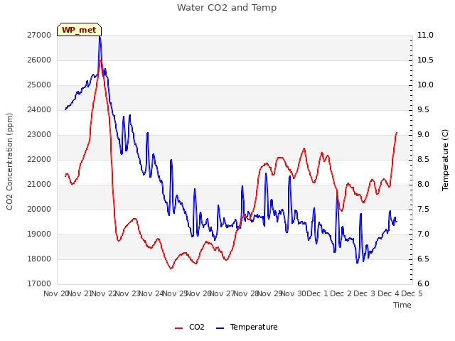 plot of Water CO2 and Temp