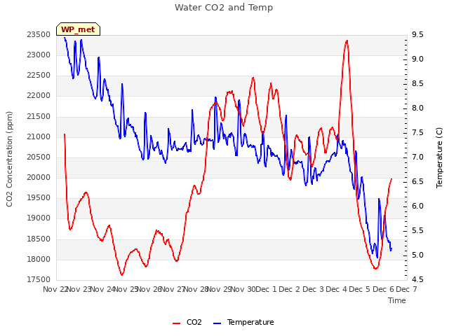 plot of Water CO2 and Temp
