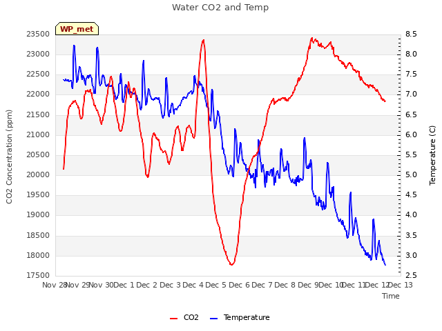 plot of Water CO2 and Temp