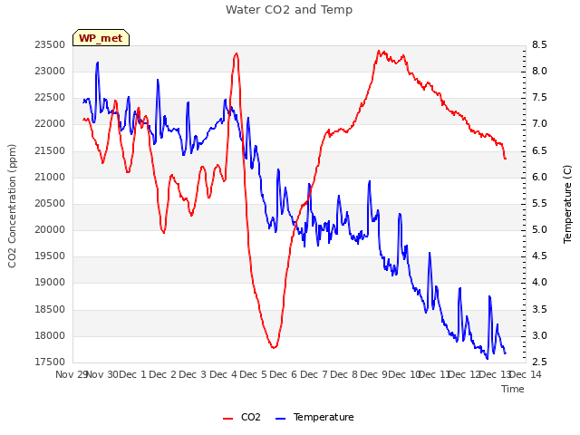 plot of Water CO2 and Temp