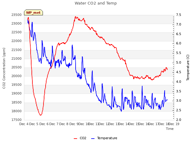 plot of Water CO2 and Temp