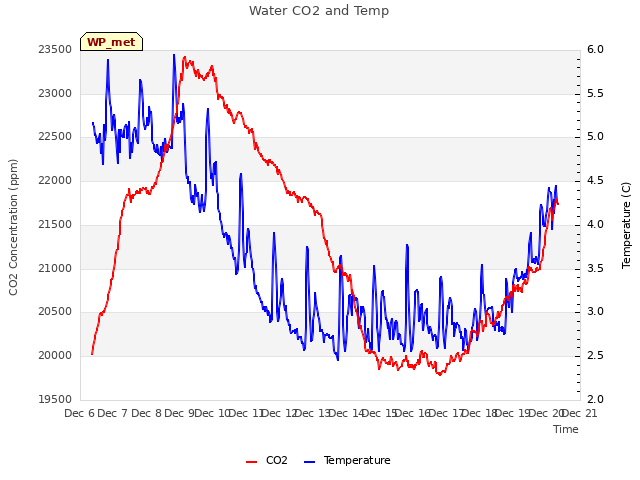 plot of Water CO2 and Temp