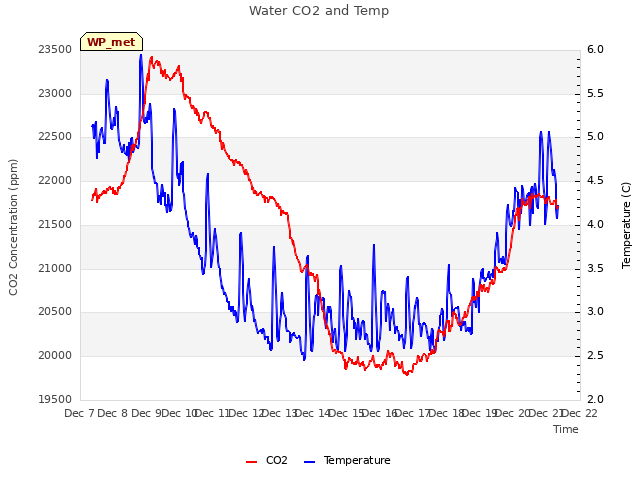 plot of Water CO2 and Temp