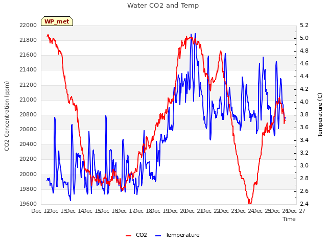 plot of Water CO2 and Temp