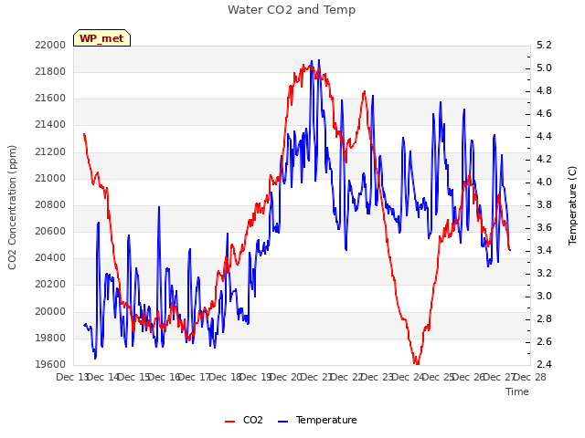 plot of Water CO2 and Temp