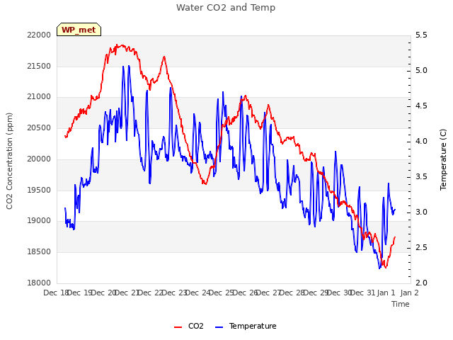 plot of Water CO2 and Temp