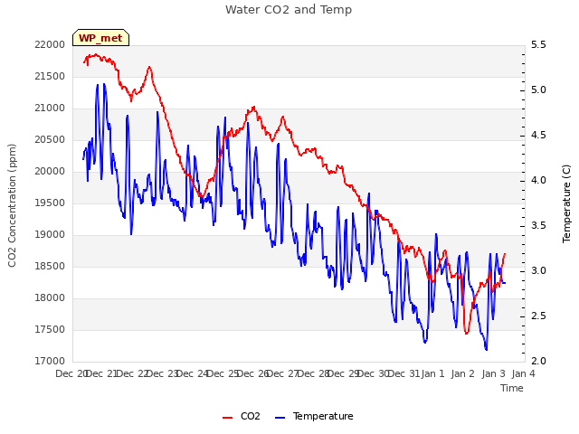 plot of Water CO2 and Temp