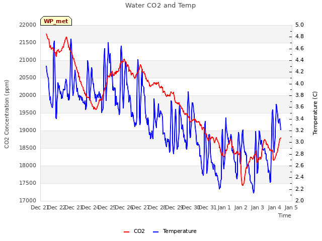 plot of Water CO2 and Temp