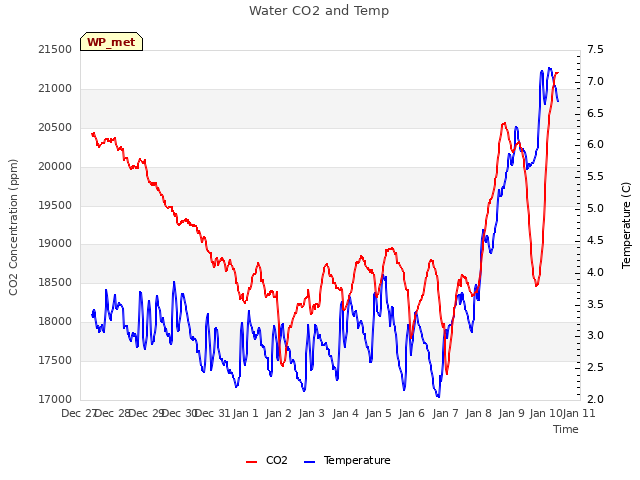 plot of Water CO2 and Temp