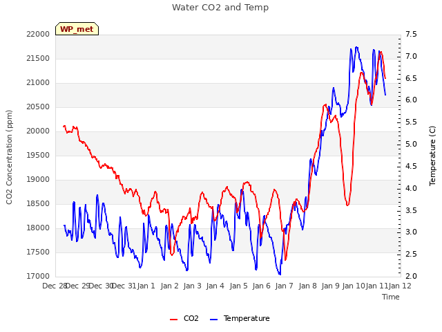 plot of Water CO2 and Temp