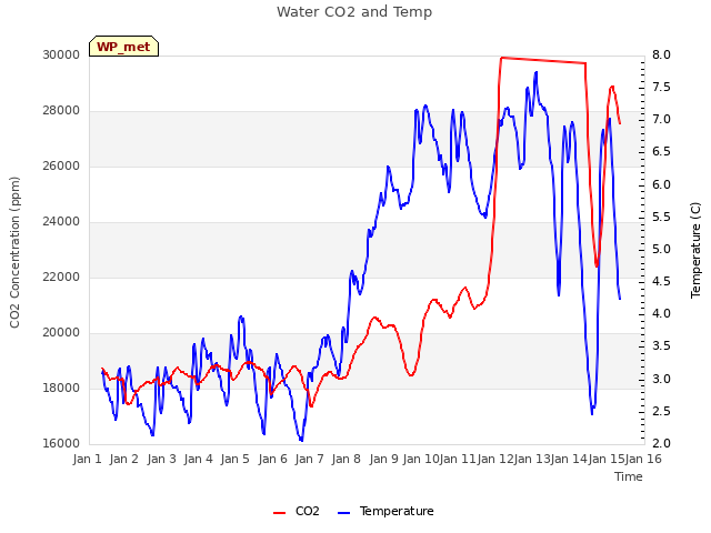 plot of Water CO2 and Temp