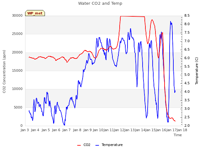 plot of Water CO2 and Temp