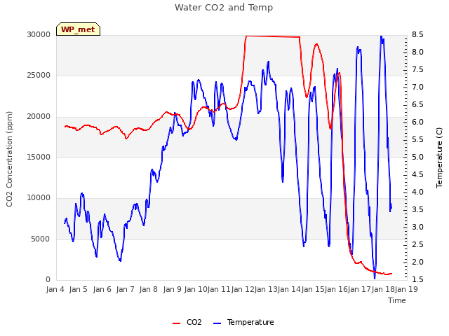 plot of Water CO2 and Temp