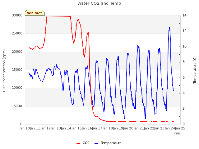 plot of Water CO2 and Temp