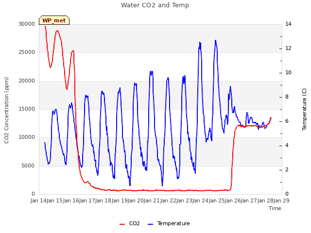 plot of Water CO2 and Temp