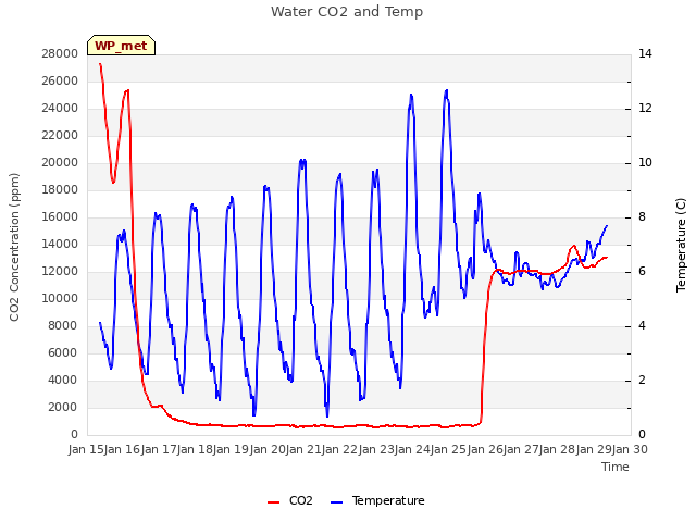 plot of Water CO2 and Temp