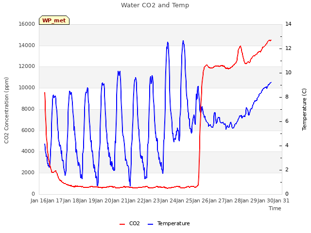 plot of Water CO2 and Temp