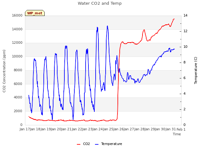 plot of Water CO2 and Temp