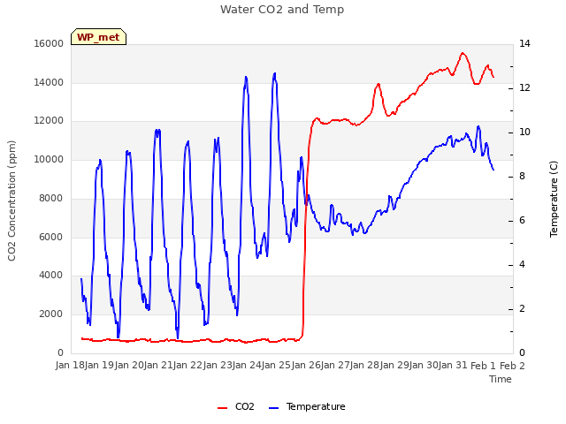 plot of Water CO2 and Temp