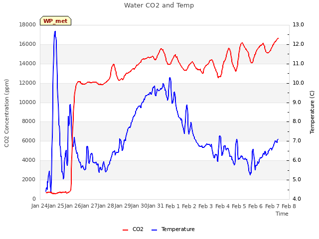 plot of Water CO2 and Temp