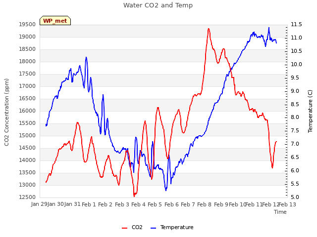 plot of Water CO2 and Temp