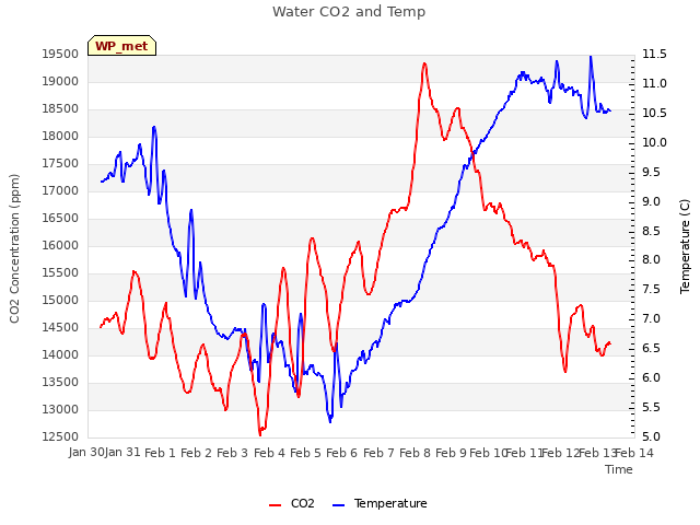 plot of Water CO2 and Temp