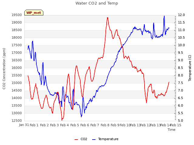 plot of Water CO2 and Temp