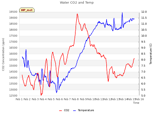 plot of Water CO2 and Temp