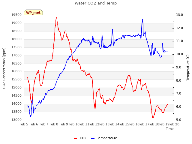 plot of Water CO2 and Temp