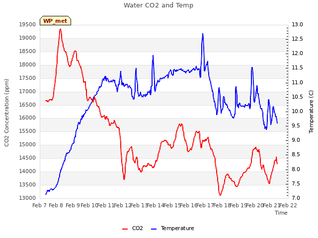 plot of Water CO2 and Temp