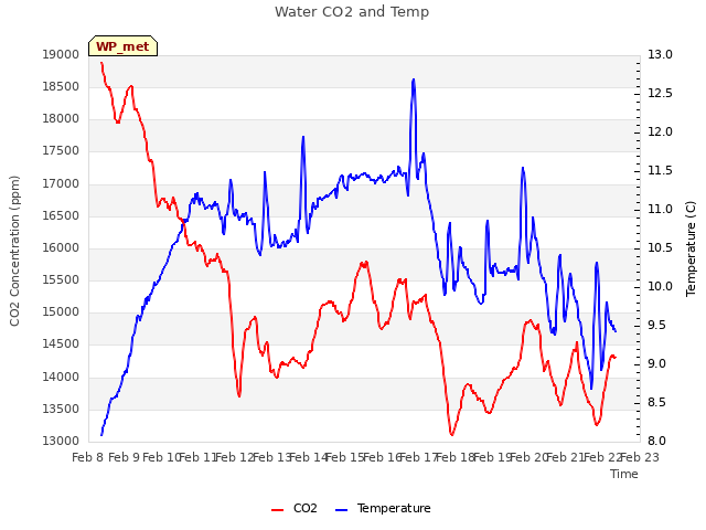 plot of Water CO2 and Temp