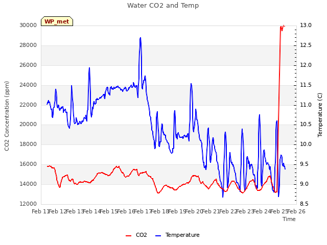 plot of Water CO2 and Temp