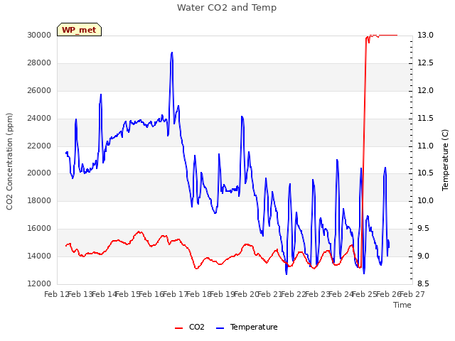 plot of Water CO2 and Temp