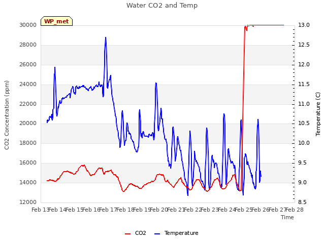 plot of Water CO2 and Temp