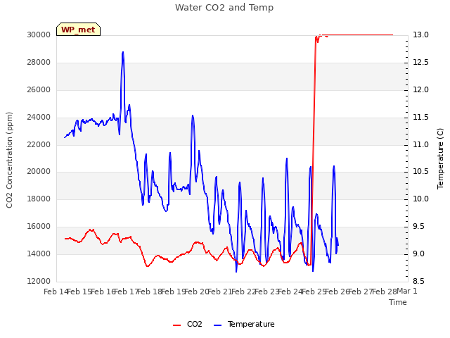 plot of Water CO2 and Temp