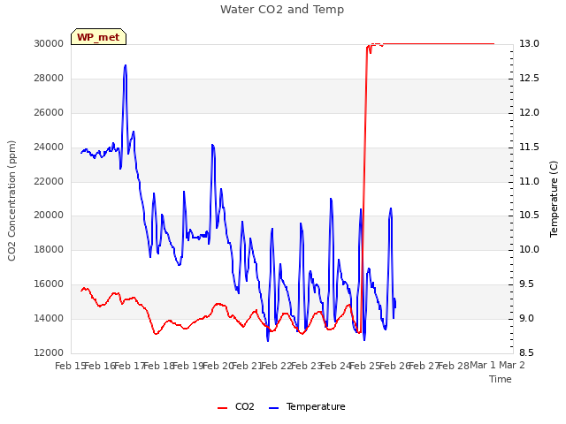 plot of Water CO2 and Temp