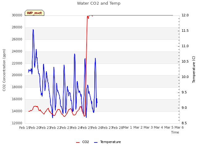 plot of Water CO2 and Temp