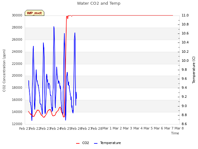 plot of Water CO2 and Temp