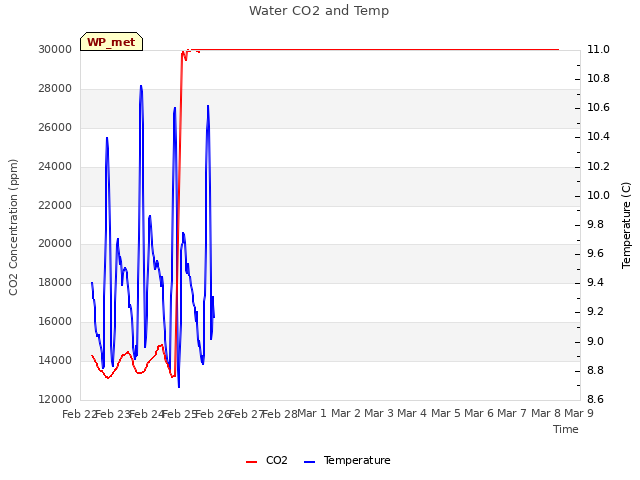 plot of Water CO2 and Temp